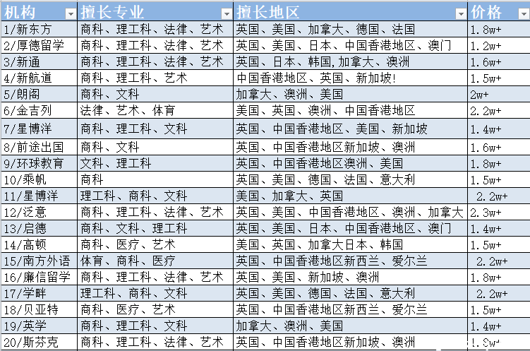 找不到靠谱的厦门留学机构?试试这份名单