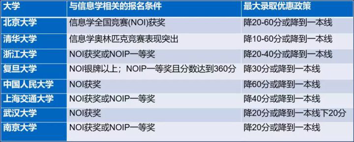 一文详解NOIP信息学奥赛，以及它对小升初、中高考有多重要？