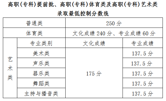 2021年海南高招生专科批录取最低控制分数线公布