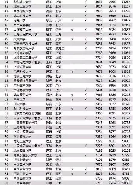 大学毕业生薪酬排行榜会影响今后的专业选择吗？