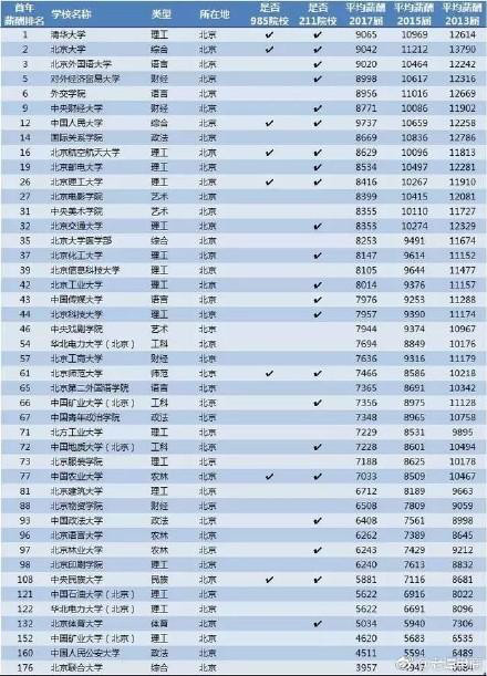 大学毕业生薪酬排行榜会影响今后的专业选择吗？