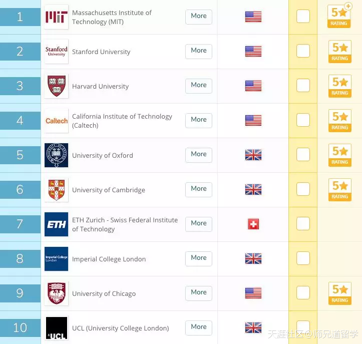 2019年QS世界大学排行榜新鲜出炉！