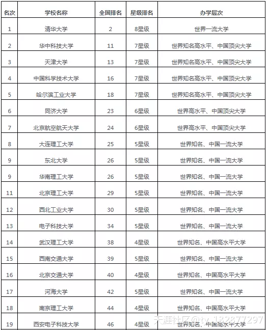 2018中国理工类大学排行榜，清华第一，哈工大第五(转载)