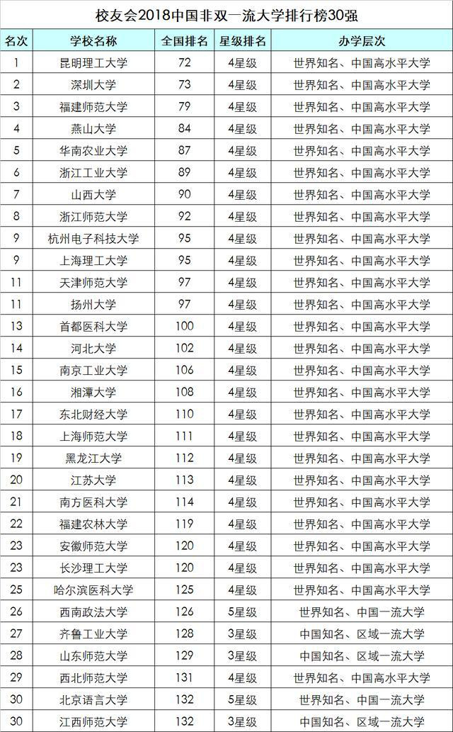 2018中国大学排行榜（校友会版）(转载)