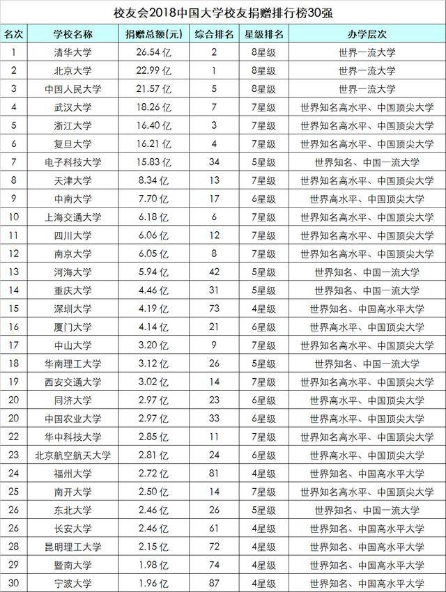 2018中国大学排行榜（校友会版）(转载)