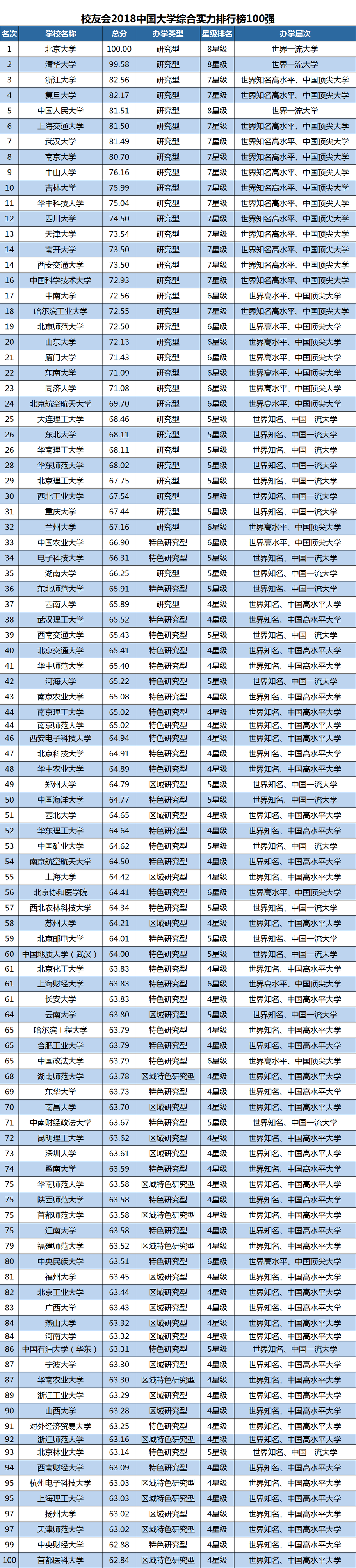 2018中国大学排行榜（校友会版）(转载)