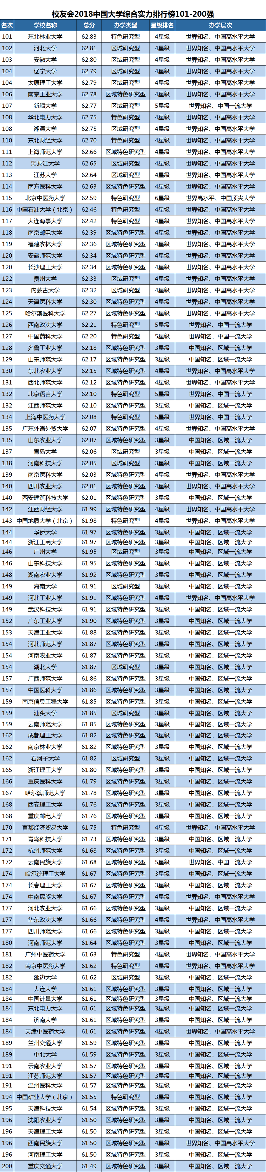 2018中国大学排行榜（校友会版）(转载)