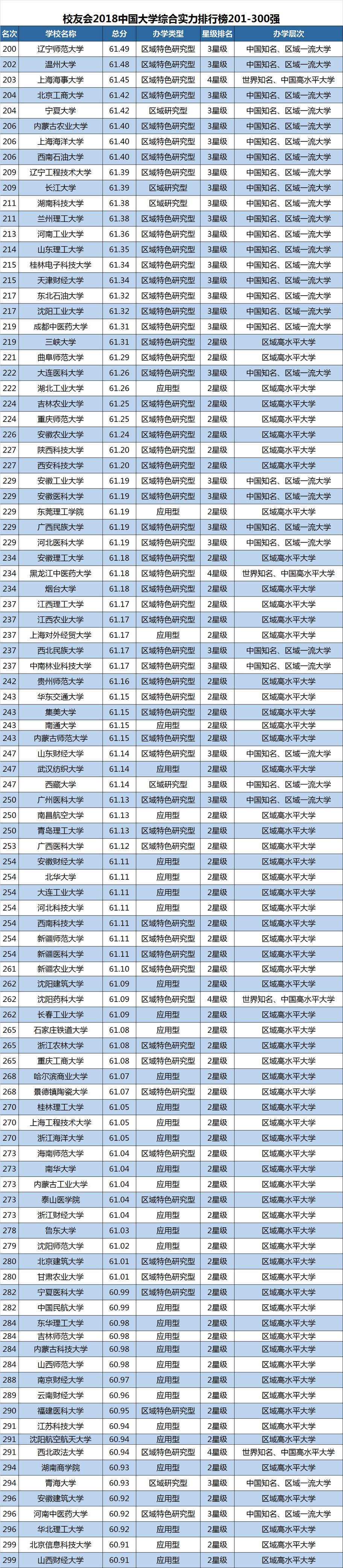 2018中国大学排行榜（校友会版）(转载)