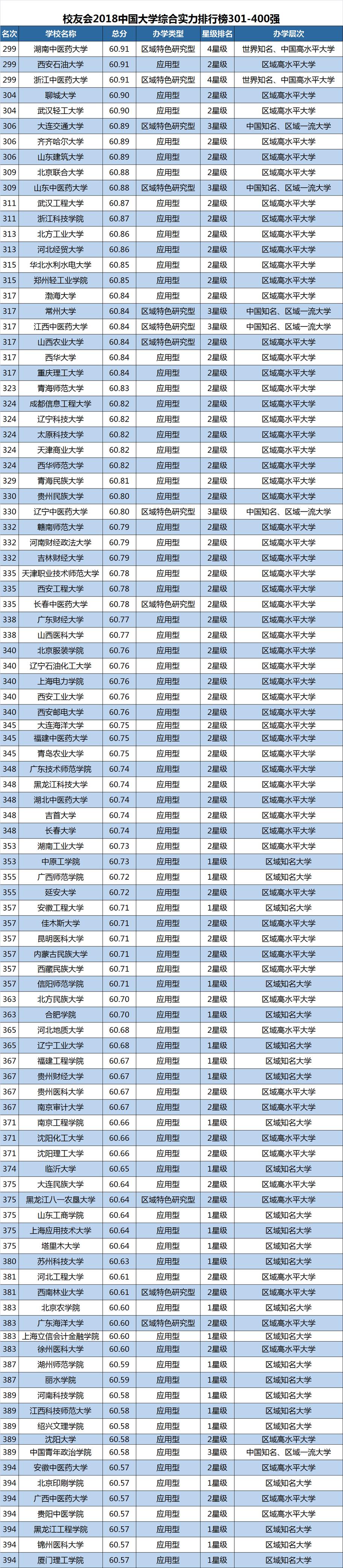 2018中国大学排行榜（校友会版）(转载)