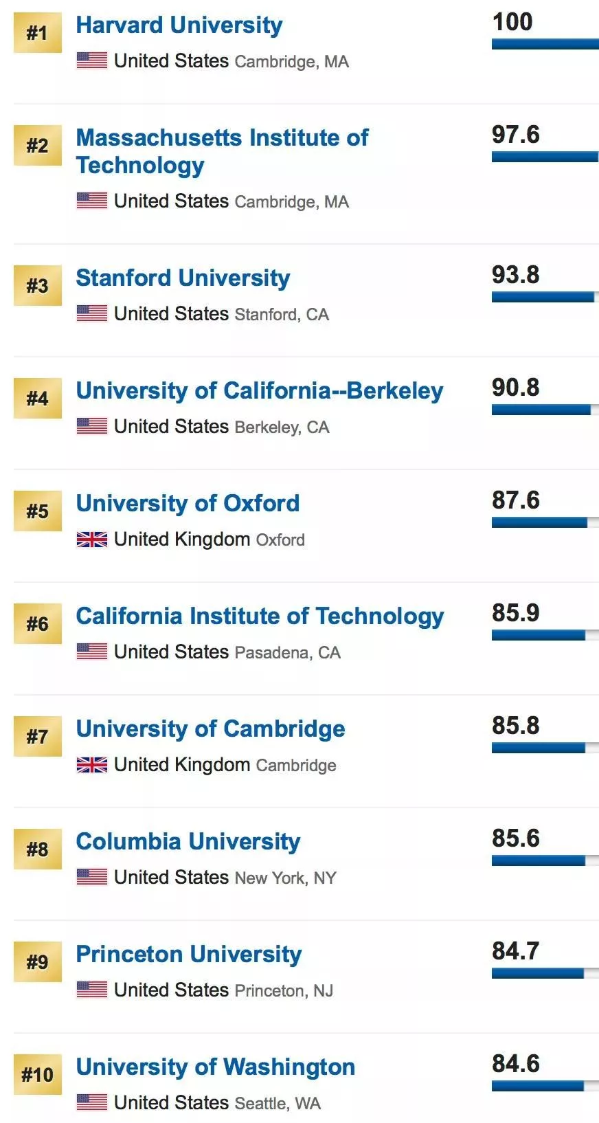 2019年U.S. News世界大学排行榜——加拿大篇(转载)