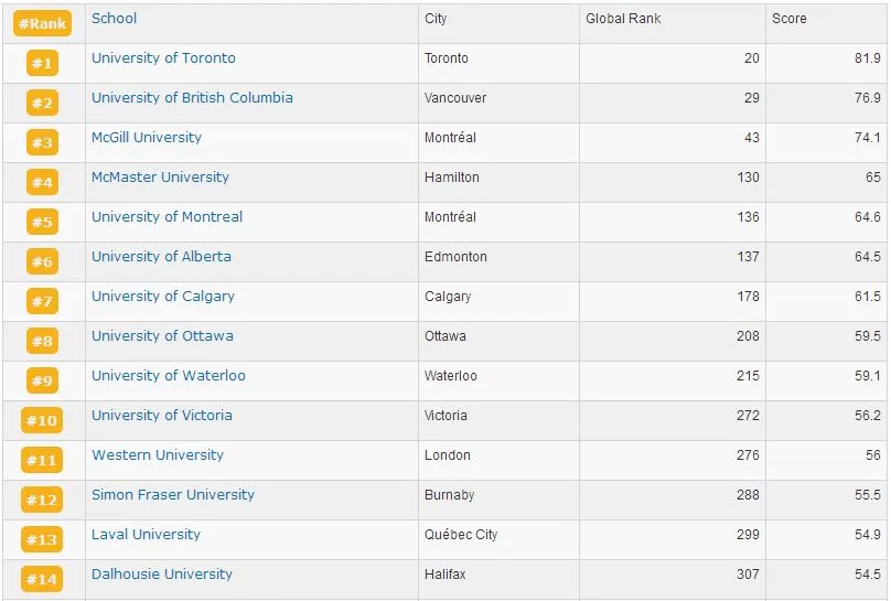 2019年U.S. News世界大学排行榜——加拿大篇(转载)