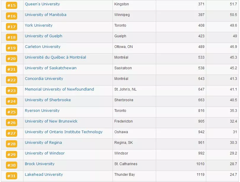 2019年U.S. News世界大学排行榜——加拿大篇(转载)