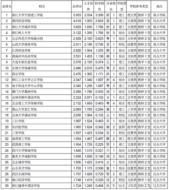 全国民办大学排名2018年中国独立院校民办大学排行榜(转载)