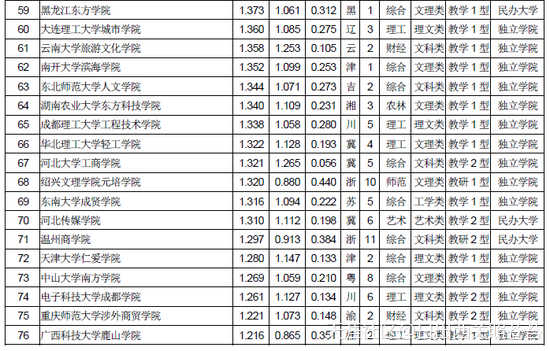 全国民办大学排名2018年中国独立院校民办大学排行榜(转载)