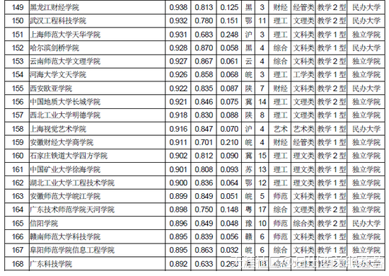 全国民办大学排名2018年中国独立院校民办大学排行榜(转载)