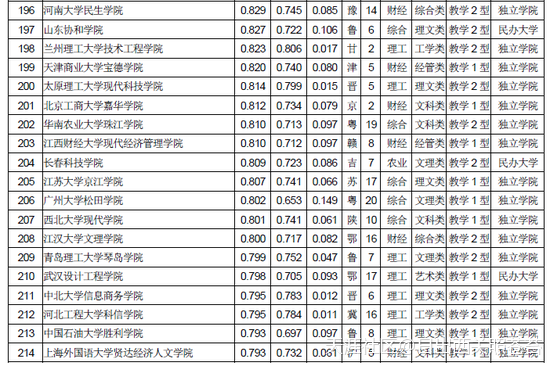 全国民办大学排名2018年中国独立院校民办大学排行榜(转载)