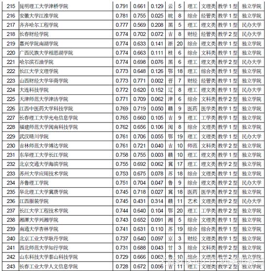 全国民办大学排名2018年中国独立院校民办大学排行榜(转载)