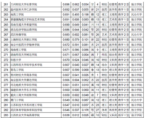 全国民办大学排名2018年中国独立院校民办大学排行榜(转载)