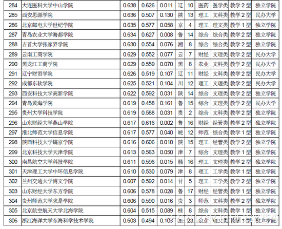 全国民办大学排名2018年中国独立院校民办大学排行榜(转载)