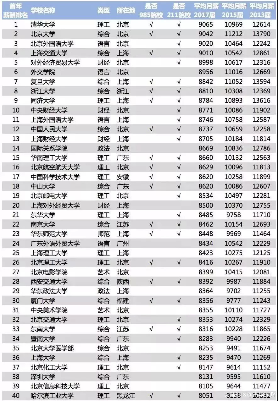 2018最新大学毕业薪酬排行榜，年薪高到离谱！(转载)