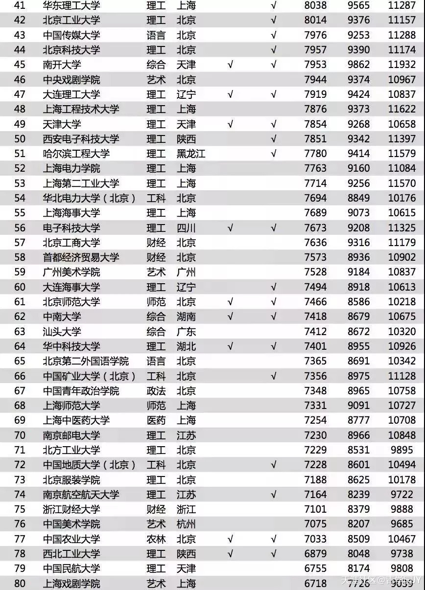 2018最新大学毕业薪酬排行榜，年薪高到离谱！(转载)