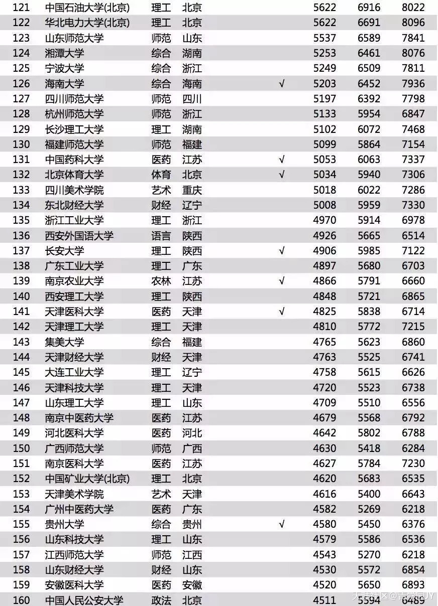 2018最新大学毕业薪酬排行榜，年薪高到离谱！(转载)