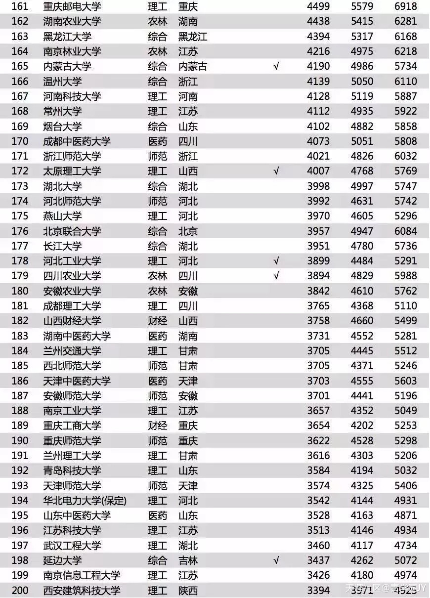 2018最新大学毕业薪酬排行榜，年薪高到离谱！(转载)