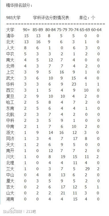 【转】献给高考党的终极礼物---如何选择大学--部分985大学排行(转载)