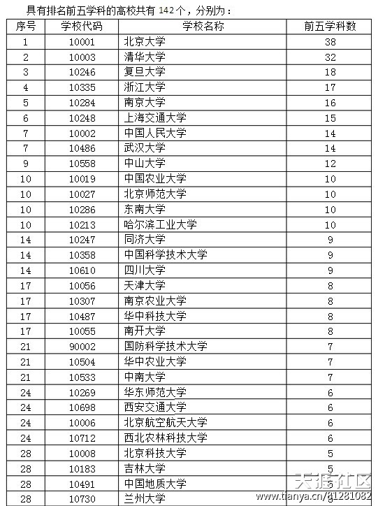 【转】献给高考党的终极礼物---如何选择大学--部分985大学排行(转载)