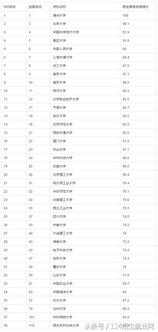 按录取分数统计：中国1000所大学真实排名（来至新浪教育频道）(转载)