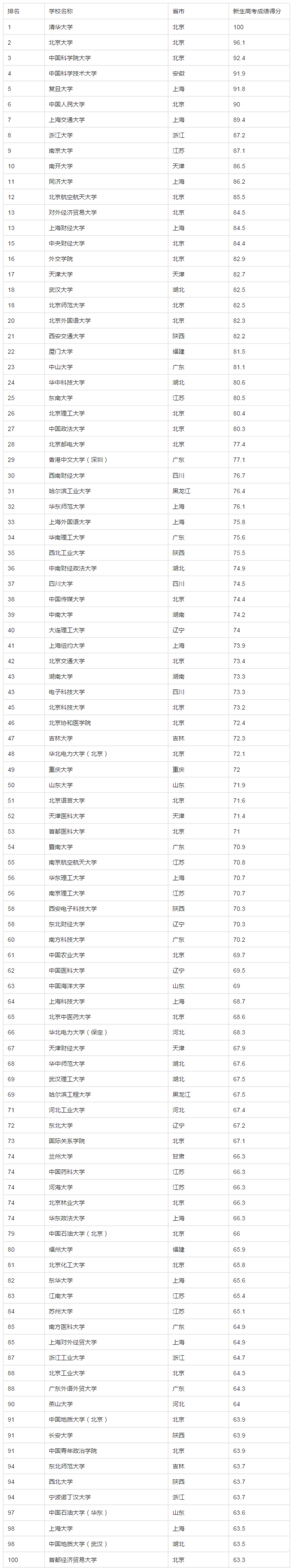 按录取分数统计：中国1000所大学真实排名（来至新浪教育频道）(转载)