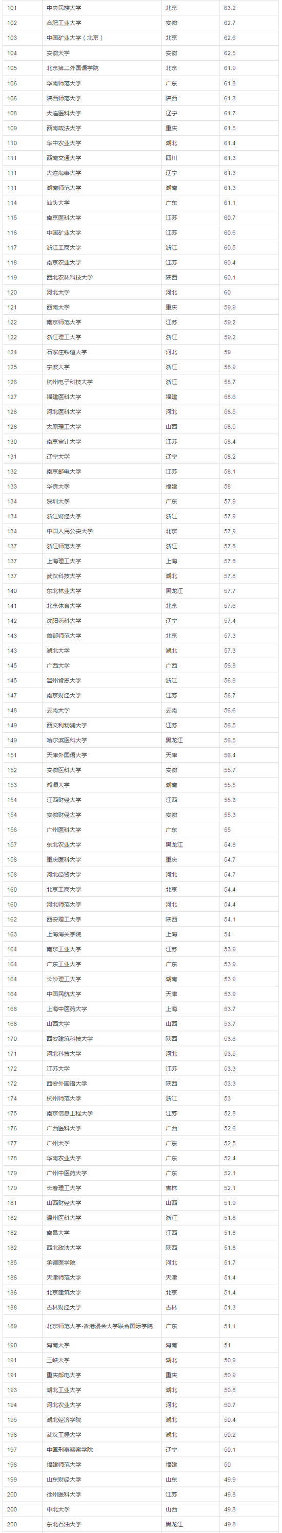 按录取分数统计：中国1000所大学真实排名（来至新浪教育频道）(转载)