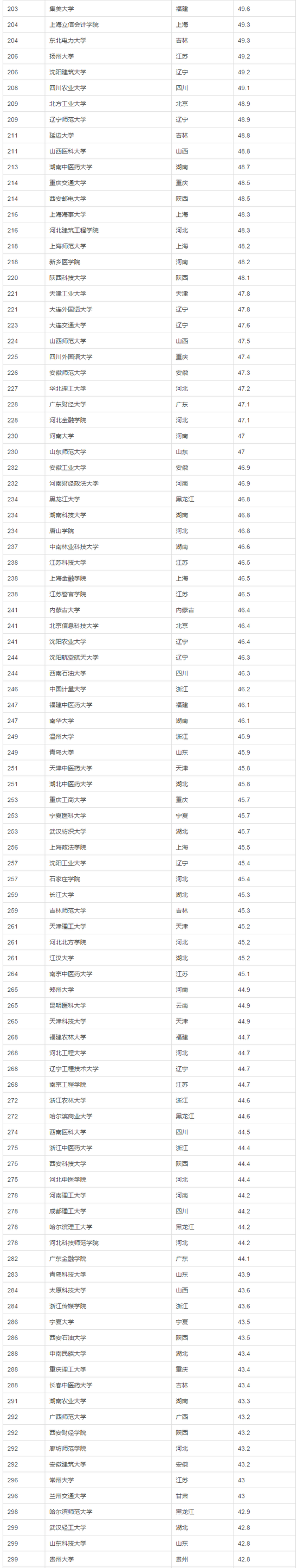 按录取分数统计：中国1000所大学真实排名（来至新浪教育频道）(转载)