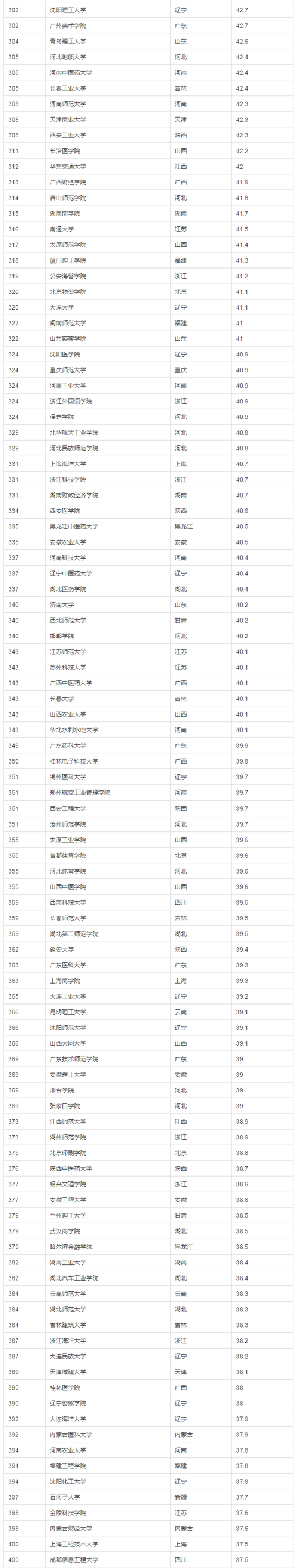 按录取分数统计：中国1000所大学真实排名（来至新浪教育频道）(转载)