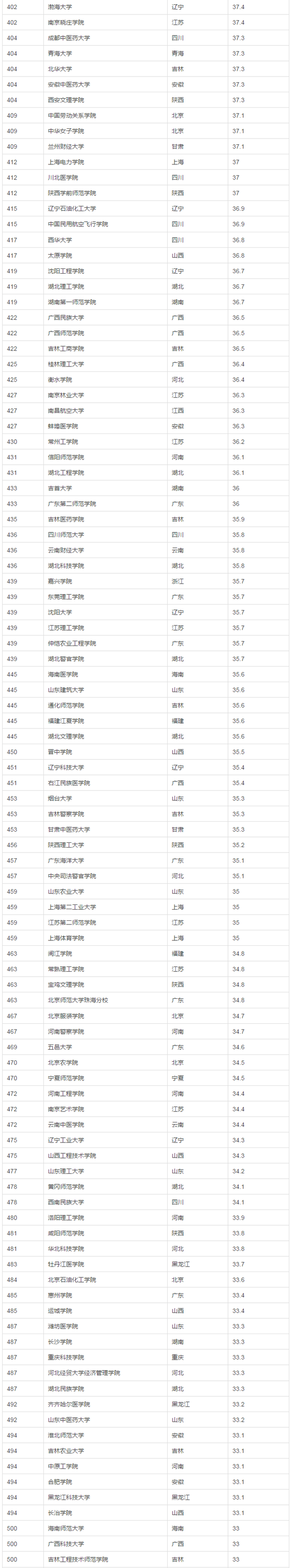 按录取分数统计：中国1000所大学真实排名（来至新浪教育频道）(转载)