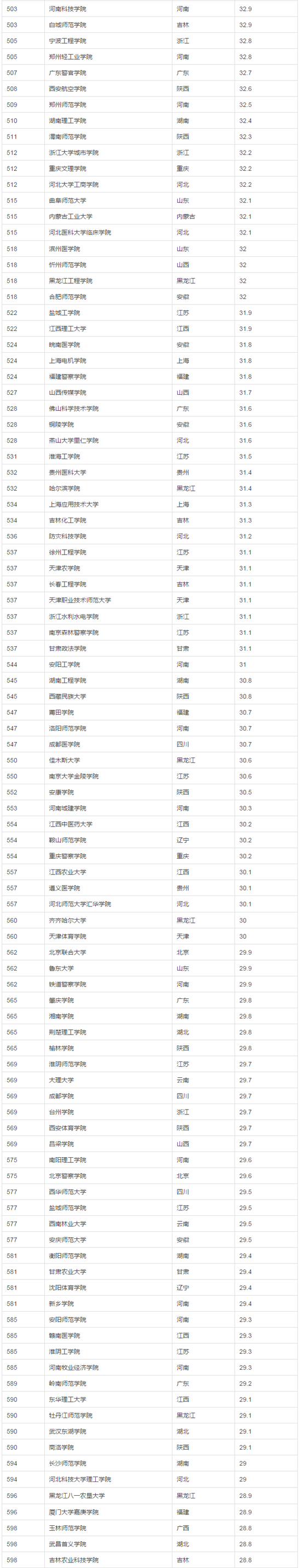 按录取分数统计：中国1000所大学真实排名（来至新浪教育频道）(转载)