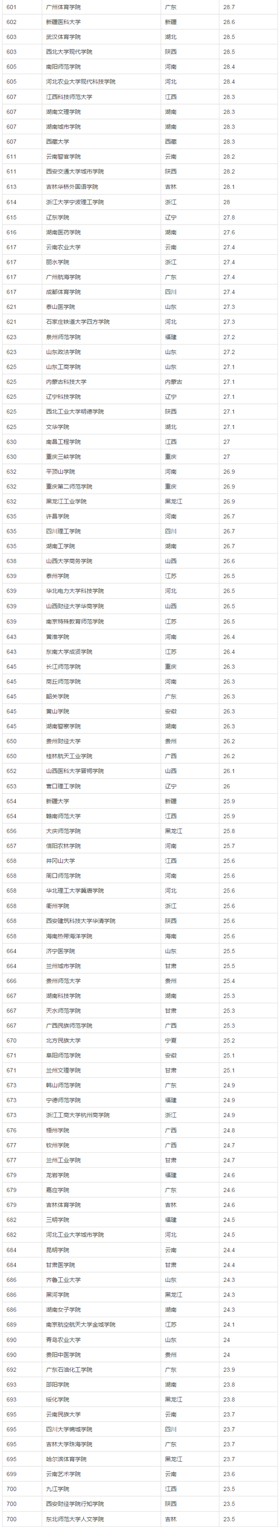 按录取分数统计：中国1000所大学真实排名（来至新浪教育频道）(转载)