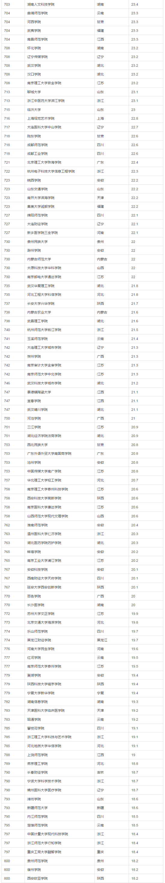 按录取分数统计：中国1000所大学真实排名（来至新浪教育频道）(转载)