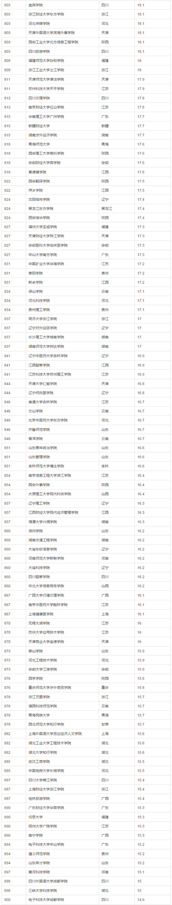 按录取分数统计：中国1000所大学真实排名（来至新浪教育频道）(转载)