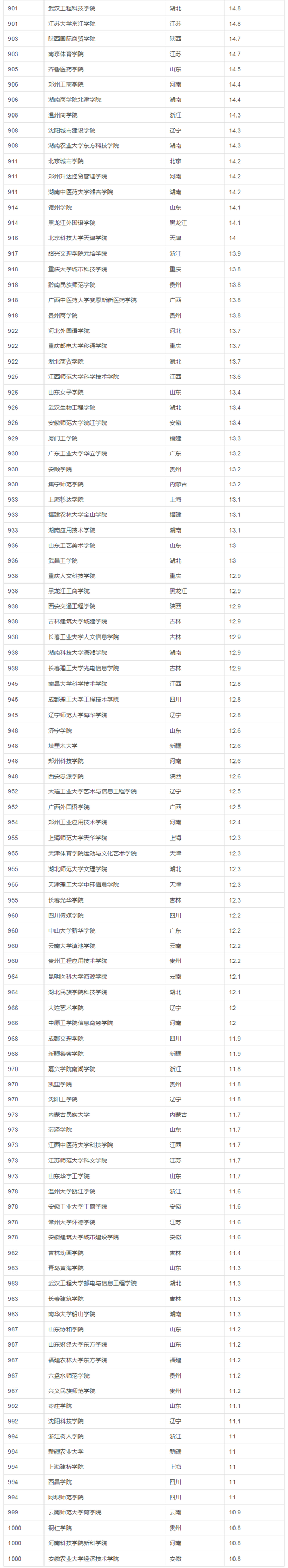 按录取分数统计：中国1000所大学真实排名（来至新浪教育频道）(转载)