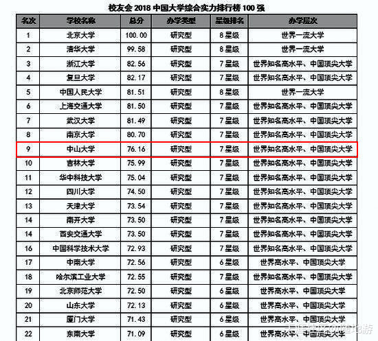 广东哪些大学实力最强？2018中国大学排行榜发布！