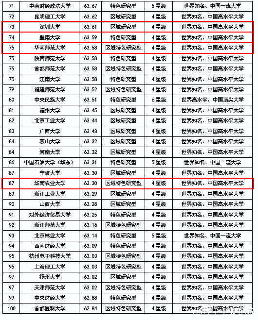 广东哪些大学实力最强？2018中国大学排行榜发布！