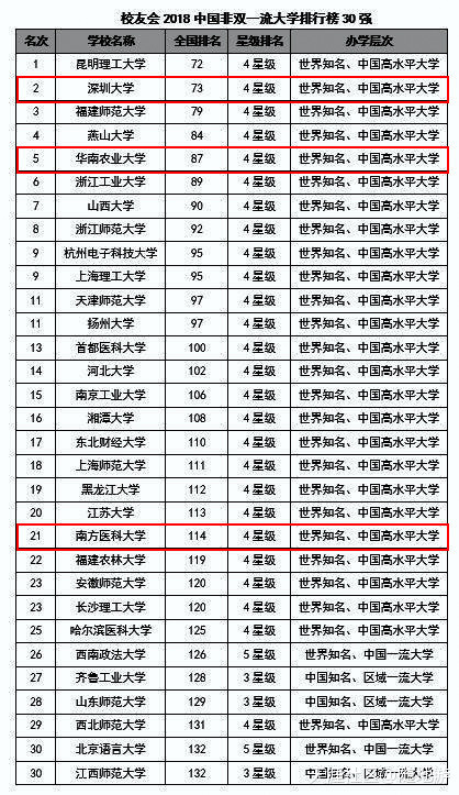 广东哪些大学实力最强？2018中国大学排行榜发布！