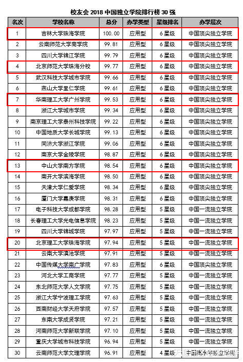 广东哪些大学实力最强？2018中国大学排行榜发布！