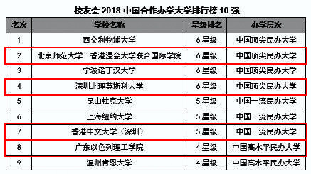 广东哪些大学实力最强？2018中国大学排行榜发布！