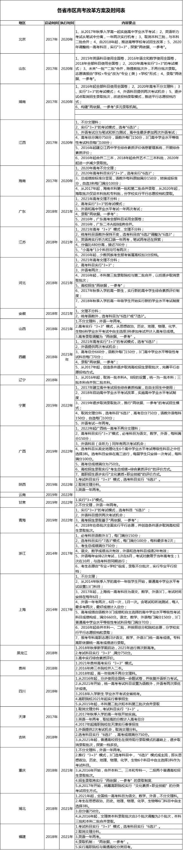 新高考3+1+2什么意思