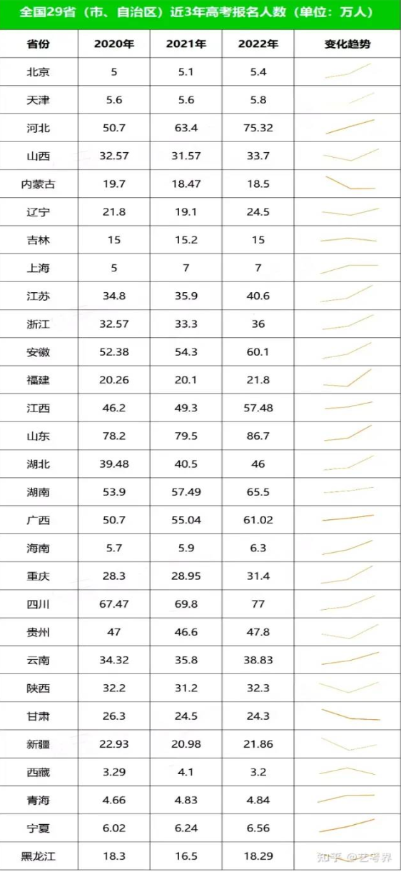 2023年高考人数大概是多少 高考人数历年趋势