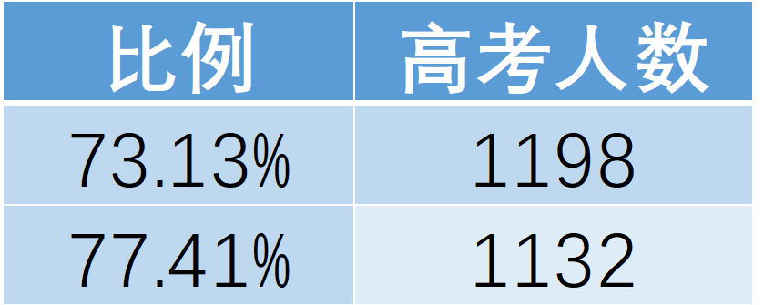 2023年高考总人数能达到多少人 今年高考报名人数