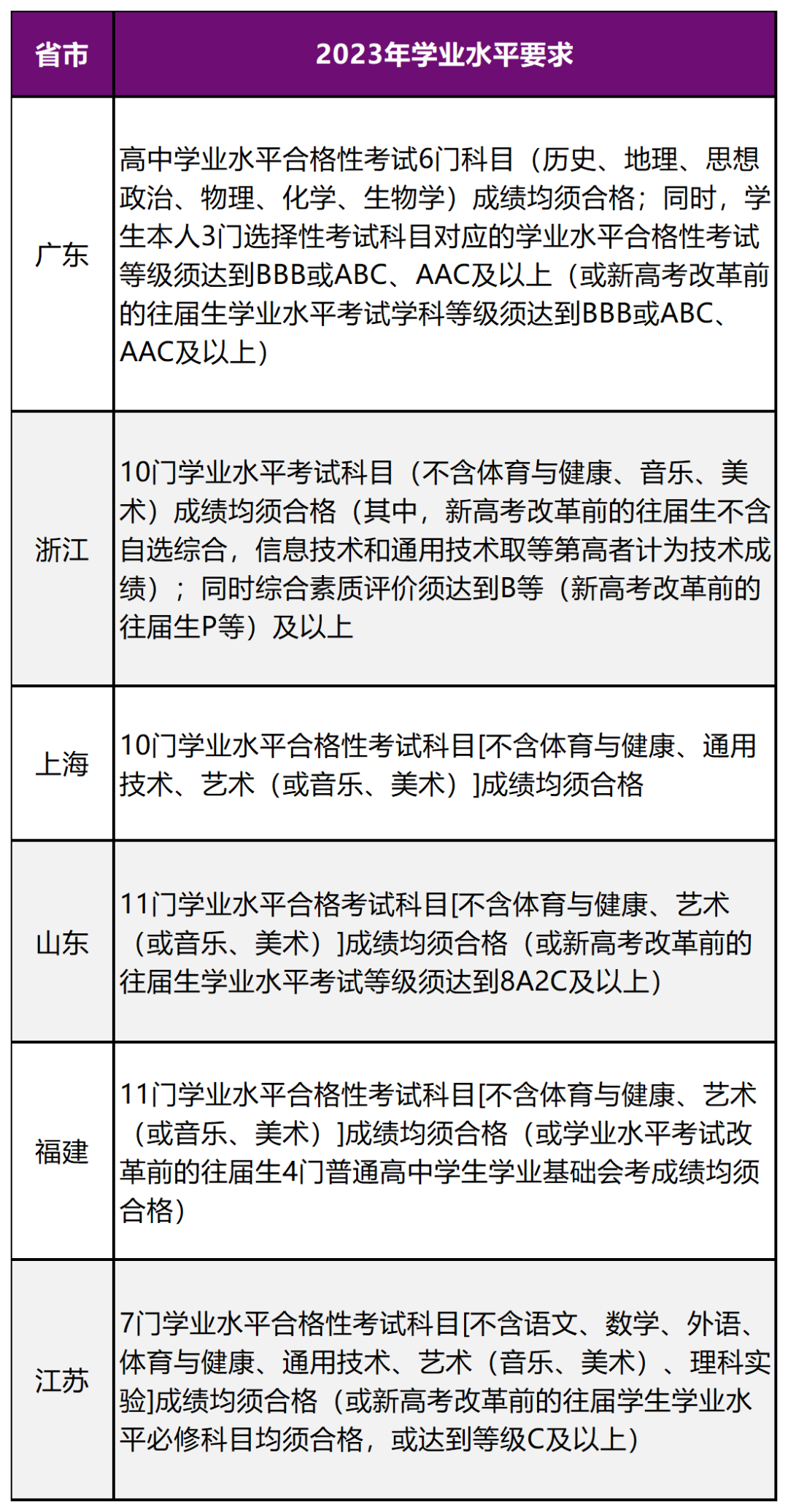 香港中文大学（深圳）2023年广东、浙江、上海、山东、福建及江苏综合评价报名通知