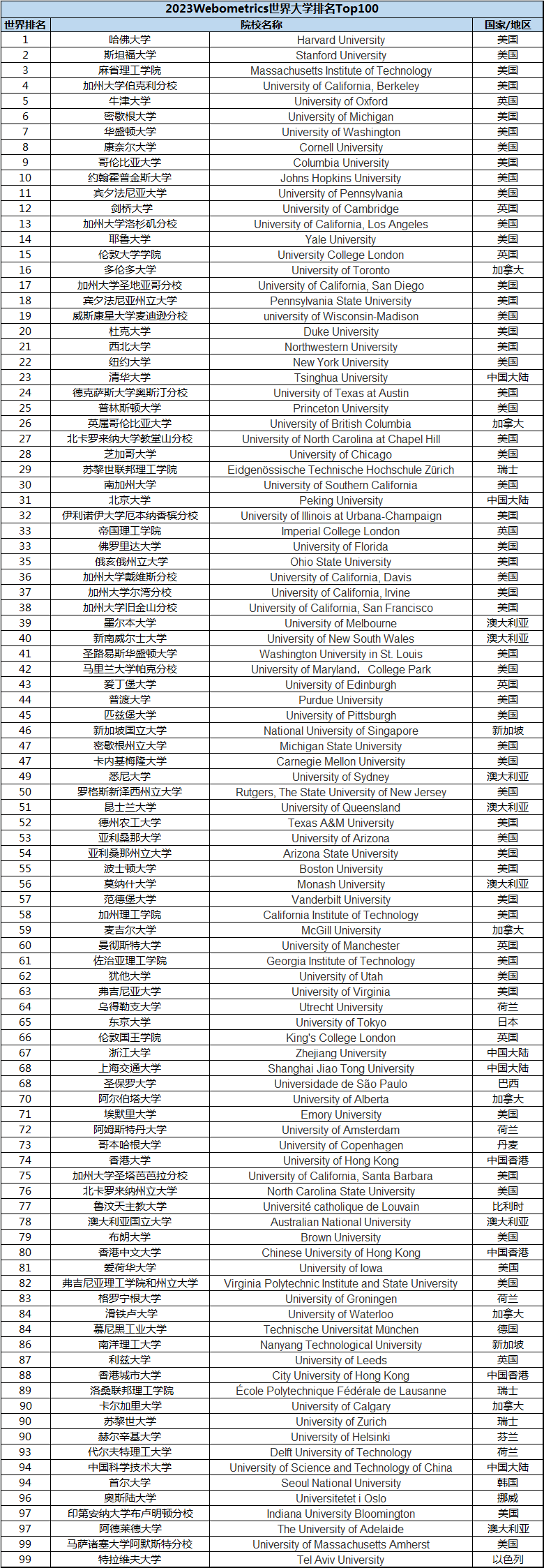 2023年最新世界大学排名前100强公布
